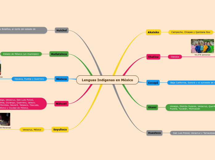 Lenguas Indígenas en México - Mind Map